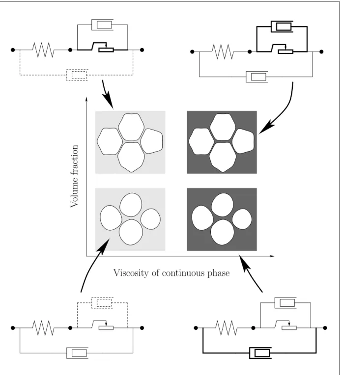 FIG. 5: Tentative variation of foam rheology as a function of its volume fraction and of the continuous phase viscosity