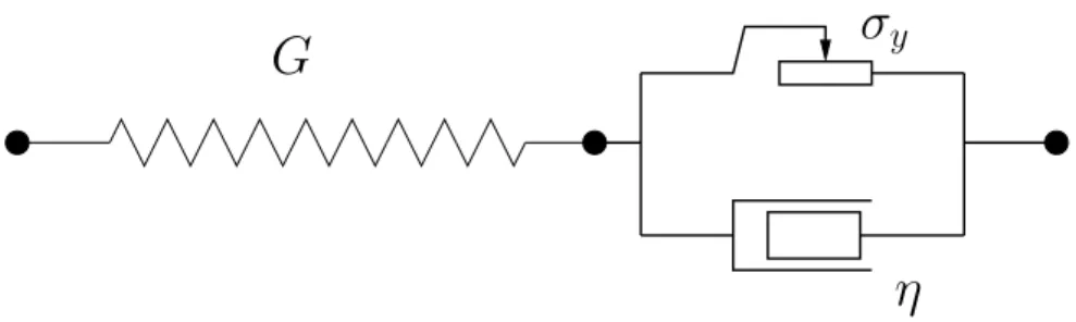 FIG. 6: With the Bingham model, from which we develop a fully tensorial model in the present work, the response to weak stresses is elastic (modulus G); by contrast, the response to large stresses presents both a yield threshold (σ y ) and a viscous compon