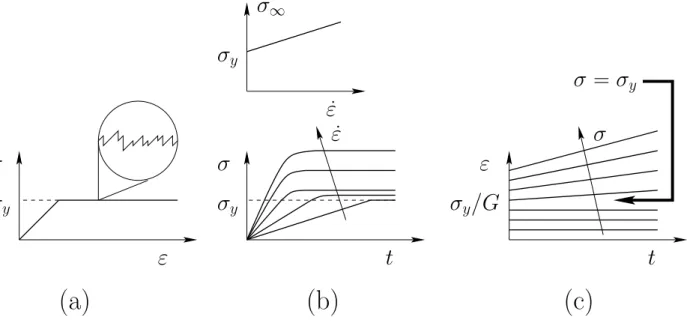 FIG. 7: Behaviour of the Bingham model (time t, deformation ε, deformation rate D, stress σ) in three series of experiments: (a) quasistatic imposed deformation (with a zoom on the stress fluctuations due to individual T 1 processes and corresponding elast