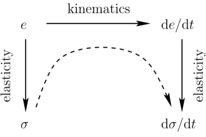 FIG. 9: Evolution of stored deformation e and stress σ in the elastic regime. The evolution de/dt of the stored deformation e is purely kinematic, as it directly results from the convection of the material the velocity gradient ∇ ~v
