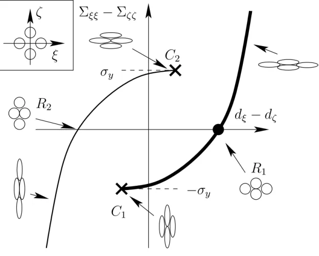 FIG. 11: Schematized T 1 process in two dimensions: conformations of four neighbouring objects (quadruplet) subjected to external forces