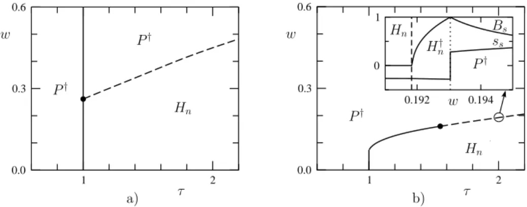 Fig. 2 – a) Phase diagram of the surface state in the plane of the reduced temperature τ and of the reduced anchoring strength w = w 1 = w 2 , for the preferred surface scalar order-parameter s 0 = 1 &lt; s b (1)
