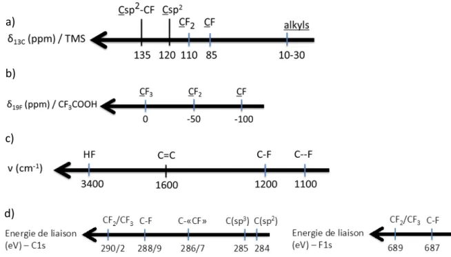 Figure 9 : Echelles de déplacements RMN du (a) carbone 13 et (b) fluor 19, (c) échelles de nombres d'onde pour les  absorbance infrarouge (d) et d’énergies de liaison par XPS