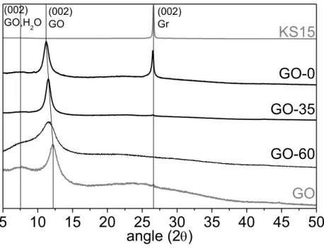 Figure 16. Diffractogrammes X de GO-0, GO-35 et GO-60 comparés au précurseur graphitique KS15 et GO 