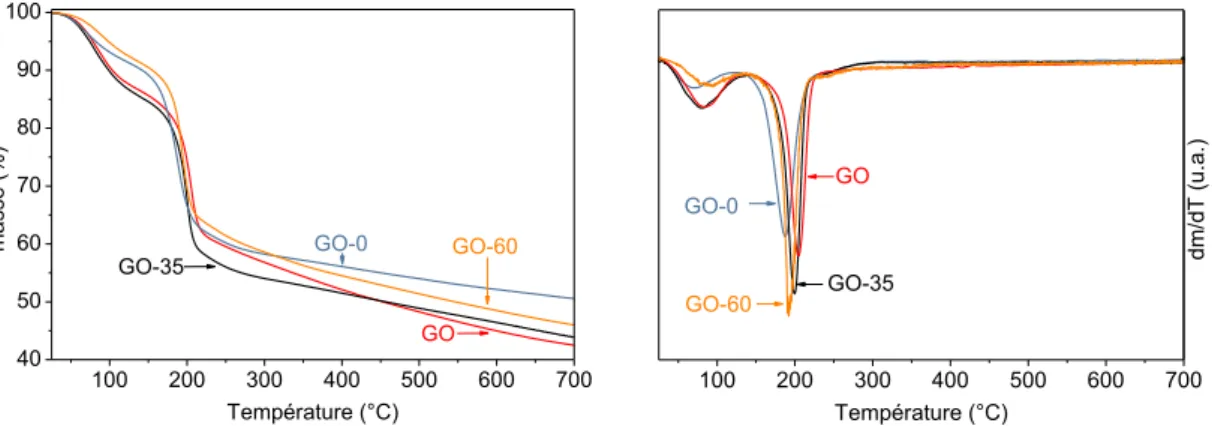 Figure 17 : Analyses thermogravimétriques de GO-0, GO-35, GO-60 et GO sous diazote 