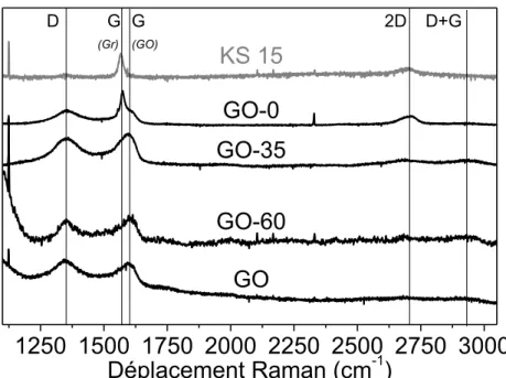 Figure 18 : Spectres Raman de GO-0, GO-35, GO-60 et GO, compares au précurseur KS15 