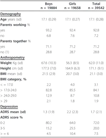Table 1 Demography, anthropometry and depression Boys n = 19884 Girls n = 19658 Total n = 39542 Demography Age years (sd) 17.1 (0.29) 17.1 (0.27) 17.1 (0.28) Parents working % yes 93.2 92.4 92.8 no 6.8 7.6 7.2 Parents together % yes 71.1 71.2 71.2 no (1) 2