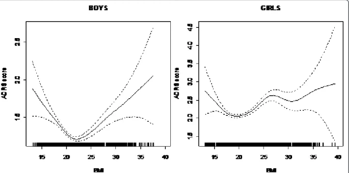 Figure 1 Figure 1A and B: Association between BMI and depression (ADRS score) for boys and for girls.