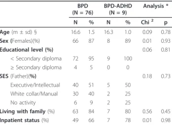 Table 1 Current and past ADHD symptoms in BPD adolescents (N = 85)