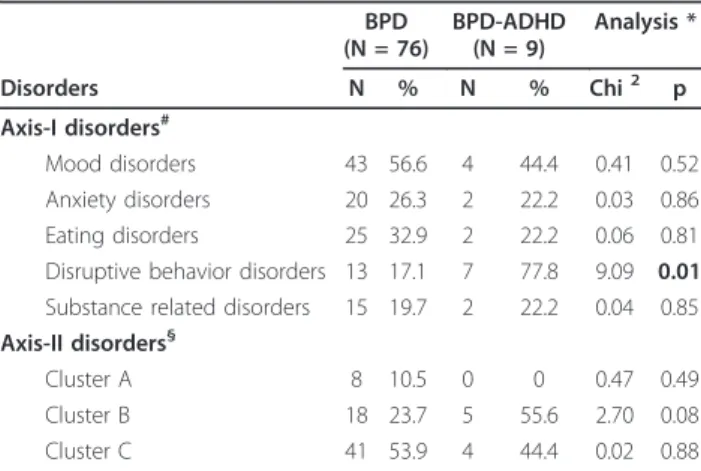 Table 4 The influence of ADHD diagnosis on borderline symptomatology and on impulsivity