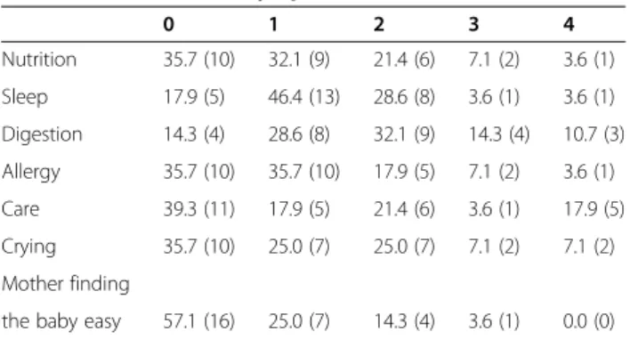 Figure 1 Scores for the EDE-Q questionnaire. Mean scale scores for the EDEQ questionnaire before pregnancy (BP), during pregnancy (DP) and in post-partum (PP).
