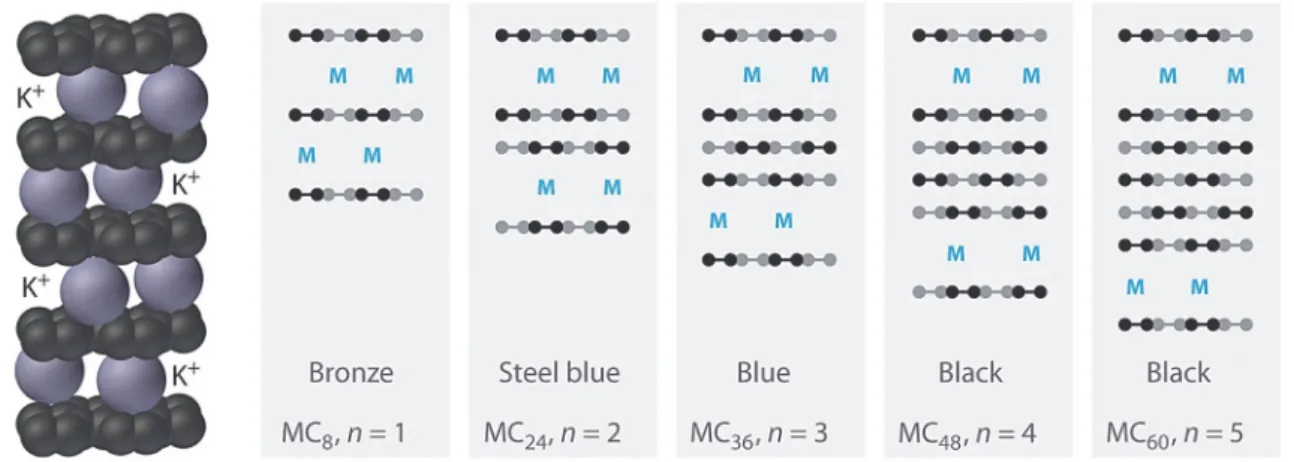 Figure 8 - Modélisation du composé d'intercalation KC 8 , avec les différents stades d'intercalation dans le  graphite 
