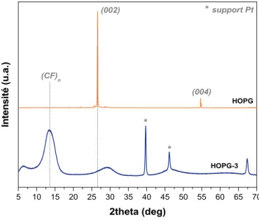 Figure 21 - Diffractogrammes X du graphite de type HOPG avant et après fluoration dynamique sous fluor  moléculaire (6h à 650°C) (source Cu kα = 1,54Å) 