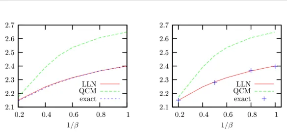 Figure 13: Left graph: we plot h A(u N ) i N , h A(u N ) i QCM N and A(y ∗ ) as funtions of the