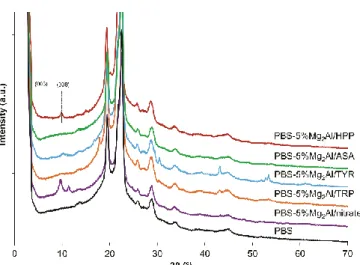 Fig. 3. XRD patterns of PBS and PBS nanocomposites with 5 wt. % of Mg-Al organo-modified 279 