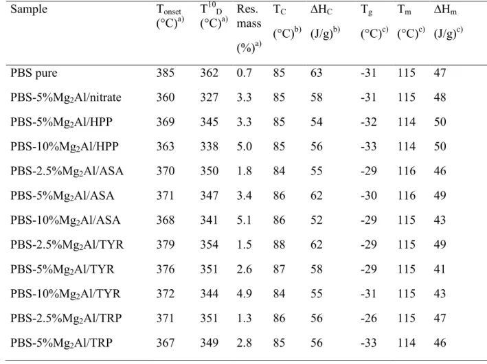 Table 2. TGA and DSC results of melt blended PBS nanocomposites with Mg-Al LDHs filler