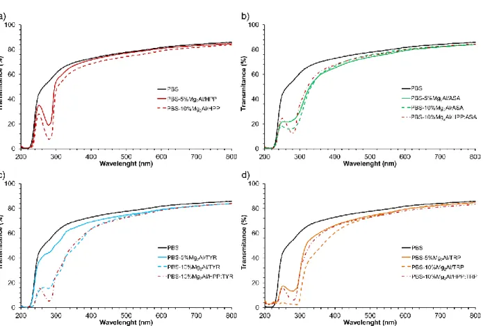 Fig. 6. UV-vis transmittance spectra of PBS and PBS composites with Mg-Al organo-modified 372 