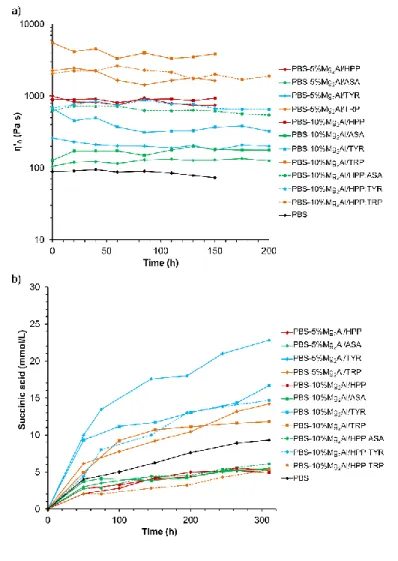 Fig. 8. (a) Evolution  of  Newtonian zero-shear viscosity (in logarithmic scale)  and (b) succinic 411 