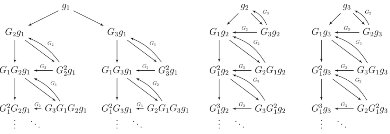 Figure 4.5: Illustration of the proof of Lemma 4.8, where g Γ = g 1 + g 2 + g 3 . Using the decomposition