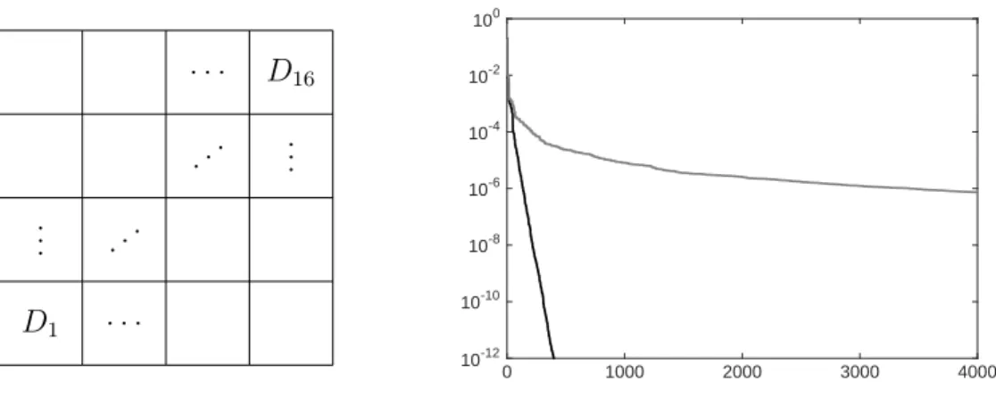 Figure 1.1: Example geometry of piecewise constant coefficients (d = 16) and decay of singular values (black) and of ordered Legendre coefficients (gray), see also Section 6.