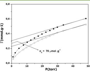 Figure 5. First-cycle ( ● ) and second-cycle ( ○ ) adsorption isotherms for gaseous ammonia onto R-CuMSN (Si:Cu = 190) at 373 K.