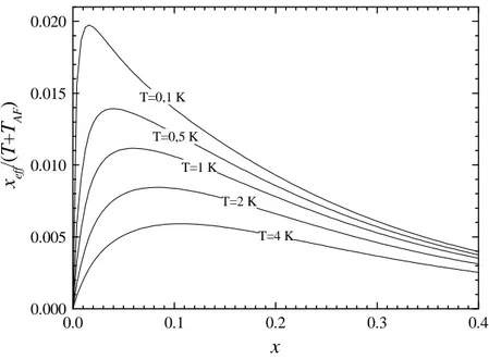 Figure 8  x eff  /(T+T AF ) en fonction de la concentration réelle x d'une couche de Cd x Mn 1-x Te pour différentes températures T.