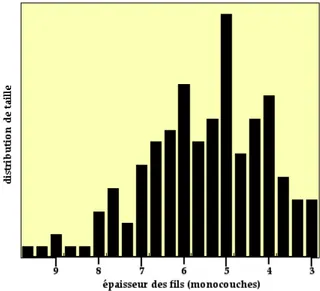 Figure IV.3 : Distribution de taille des fils quantiques InAs/InAlAs