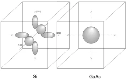 Figure  I.7  :  Surfaces  d'énergie  constante  dans  un  semiconducteur.  A  gauche,  la  masse  est  anisotrope  (Si),  à droite, la masse est isotrope (GaAs)