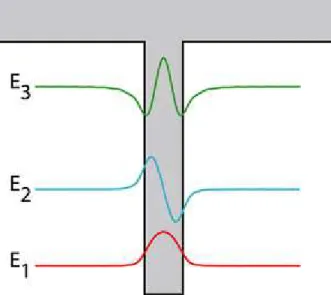 Figure I.13 : Fonctions d'ondes dans la bande de conduction d'un puits quantique