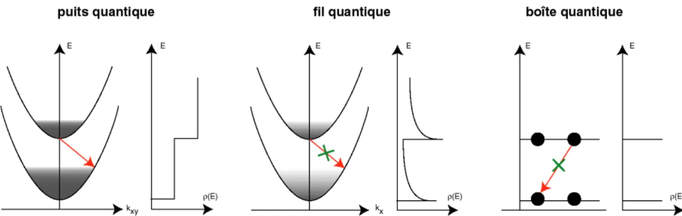 Figure  I.22  :  Courbe  de  dispersion  et  densité  d'états  représentant  le  mécanisme  de  relaxation  assisté  par  des phonons dans les nanostructures 2D (puits), 1D (fil) et OD (boîte).