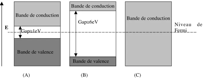 Figure II.1.1) Structure de bande dans: A) SC pur, B) Isolant, C) Conducteur.