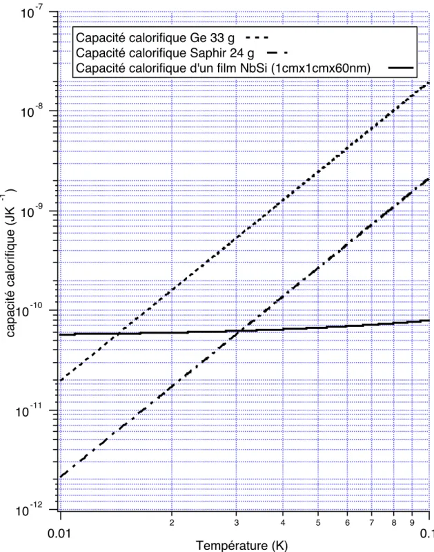 Figure III.2.2) Capacité calorifique d’un film NbSi  (avec la géométrie typique utilisée durant cette thèse) comparée aux capacités calorifiques de deux types d’absorbeur (Ge et saphir  f =20mm h=20mm) étudiés durant cette thèse.