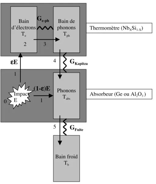 Figure III.3.1) Modèle thermique pour la réponse d’un bolomètre équipé de couches minces thermométriques à l’impact d’une particule.
