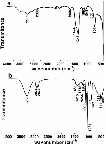Figure 4 : FTIR spectra of (a) -NaGdF 4  nanorods and (b) liquid EG 