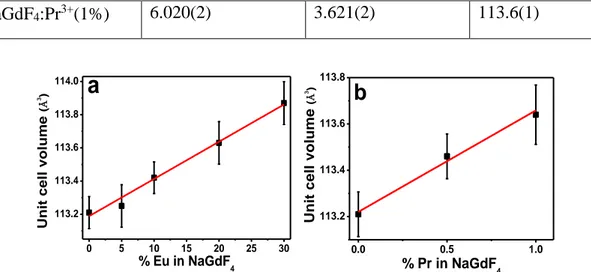 Figure 8 : Evolution of unit cell volumes of -NaGdF 4 : Eu 3+  (a) and -NaGdF 4 : Pr 3+  (b)  samples versus Eu and Pr content (mol%) 