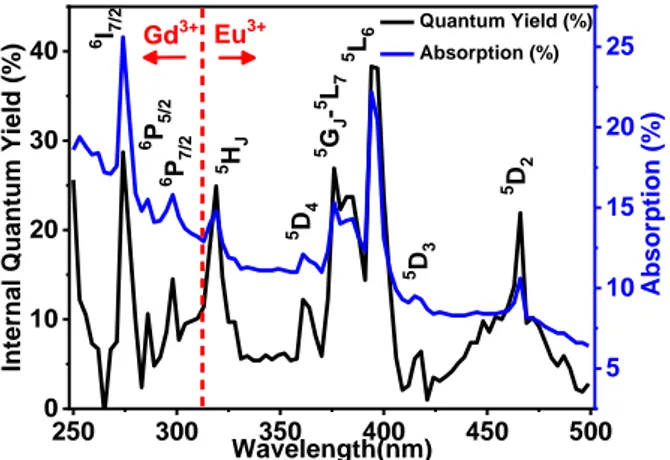 Figure 9 : Internal quantum yield and absorption coefficient of -NaGdF4:20% Eu 3+ . 