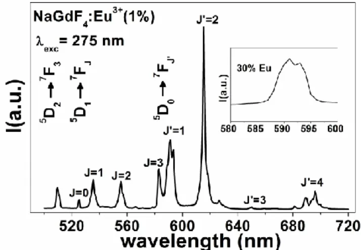 Figure 11 : Emission spectrum of -NaGdF 4 :Eu 3+  (1 mol %) recorded at RT upon Gd 3+ -