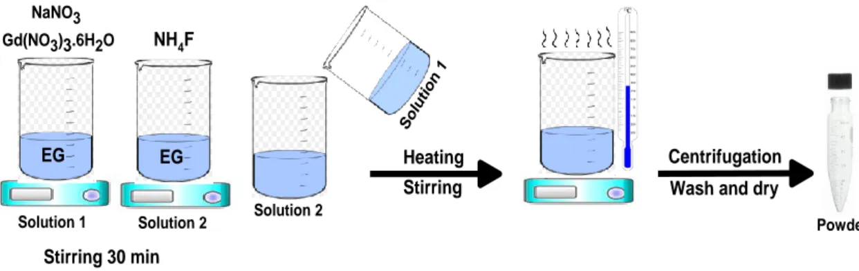 Figure 1 : Schematic illustration of the synthesis procedure of -NaGdF 4  nanoparticles 