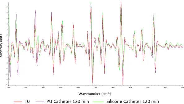 Figure 6 : Comparison between second derivative FTIR spectra (1600 and 1700 cm-1) of 4 mg/mL bevacizumab solutions  before infusion (red) and after a 120 min infusion through the polyurethane (PU) catheter (purple) and silicone catheter  (green) of an impl