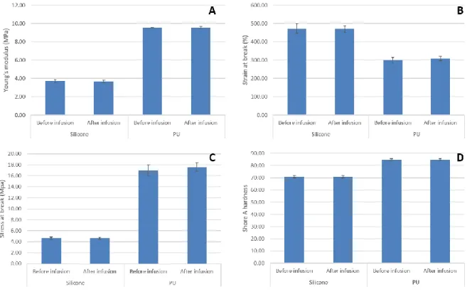 Figure 9 : Mechanical properties (A = Young’s modulus; B = strain at break; C = stress at break; D = Shore A hardness) of  polyurethane (PU) and silicone catheters before and after infusion of Bevacizumab (Mean ± 95% confidence interval, n =  3)