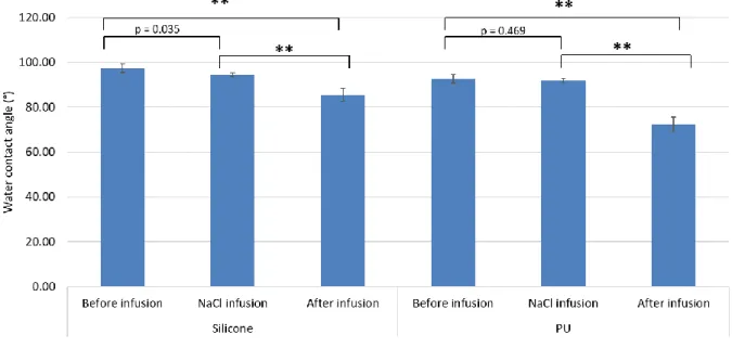 Figure 10 : Water contact angle on PU and silicone catheter surfaces before and after infusion of a 0.9% NaCl solution or  Bevacizumab  solution  (mean  ±  95%  confidence  interval,  n  =  3)