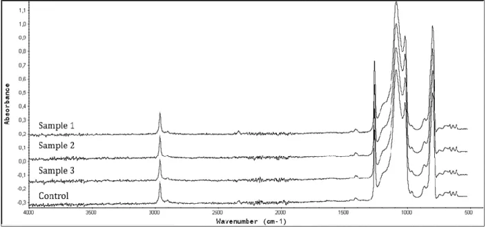 Figure  11  :  ATR-FTIR  spectra  of  silicone  catheter  surface  before  (control)  and  after  a  2  hours  infusion  of  Bevacizumab  (sample 1 to 3)