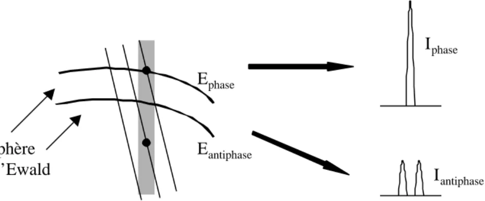 Figure I-3-11 : Profil d’une tache déduits de l’intersection du réseau réciproque et de la sphère d’Ewald.