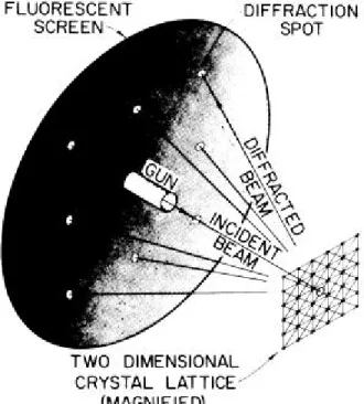 Figure II-1-1 : Schéma du diffractomètre à électrons lents