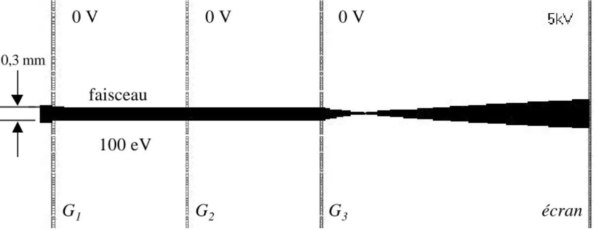 Figure II-1-10 : Les trois grilles de l’optique sont connectées à la masse.