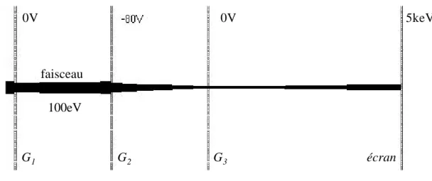 Figure II-1-11 : Focalisation du faisceau dans le cas de la configuration numéro 1 de polarisation des grilles.
