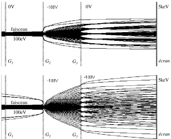 Figure II-1-12 : Réglage du potentiel de retard V ret   à la même valeur que le potentiel du filament V fil   pour la configuration 1 (partie haute) et la configuration 2