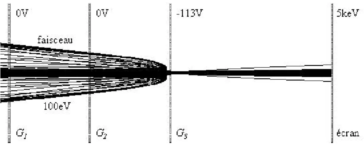 Figure II-1-13 : Focalisation du faisceau dans le cas de la configuration 3 de polarisation de grilles.