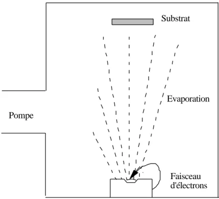 Figure I-3 Schéma de principe d'un système de chauffage par un faisceau d'électrons