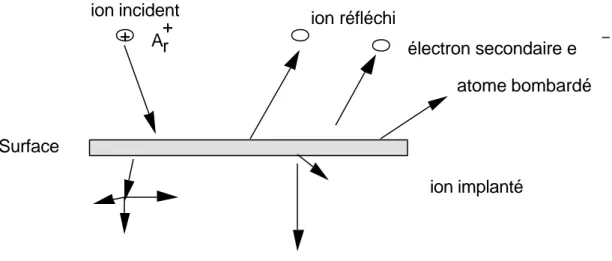 Figure I-20 L'interaction entre les ions d'argon et la surface de la cible